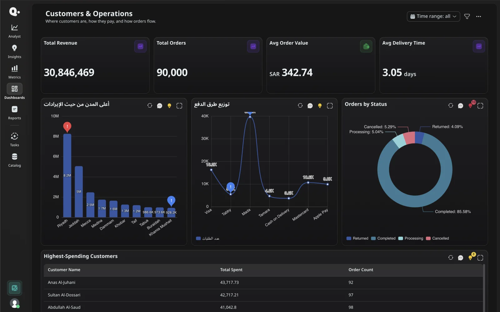 Qubit dashboard showing revenue, orders, delivery time, charts, and metric insights