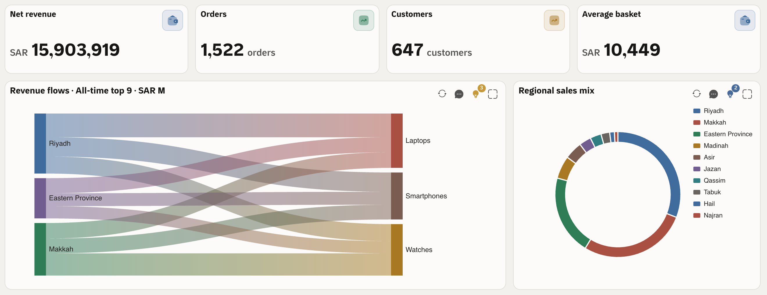 Qubit dashboard showing retail revenue, regional flows, and sales mix with demonstration data